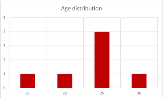 Figure 9. The age distribution of the interviewees. 