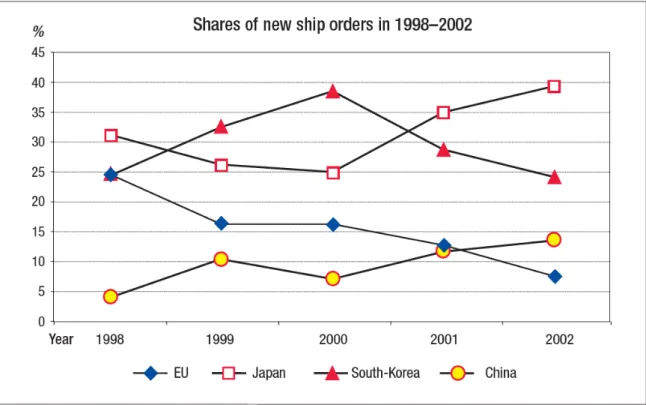 Figure 1 Shares of new ship orders in the world (AWES 2003: 4) 