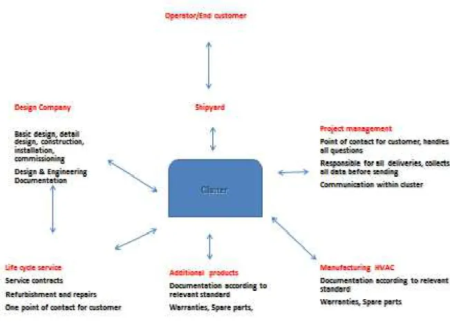 Figure 2 below illustrates how a standard HVAC delivery to a new building project will  look like after the cluster model is implemented.