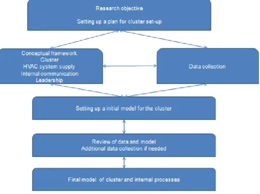 Figure 3 Research design in this study 