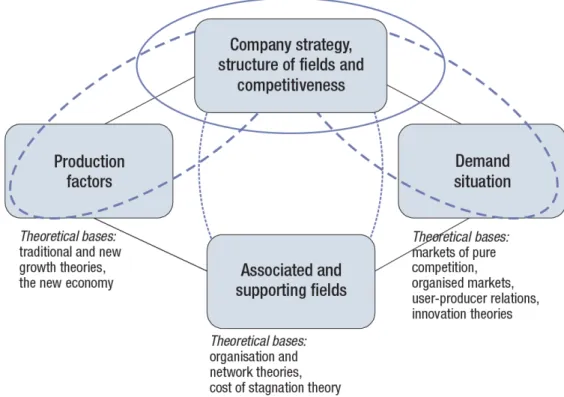 Figure 4 Porter’s competitiveness model (Tekes 2003: 22). 