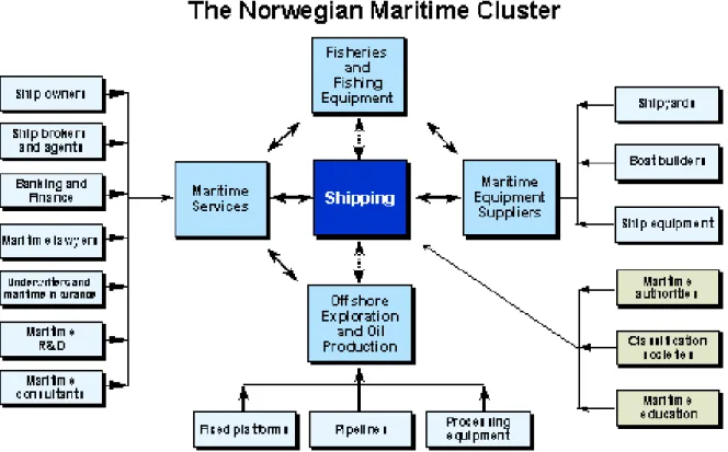 Figure 5 Example of a maritime cluster, (Porter 1998). 