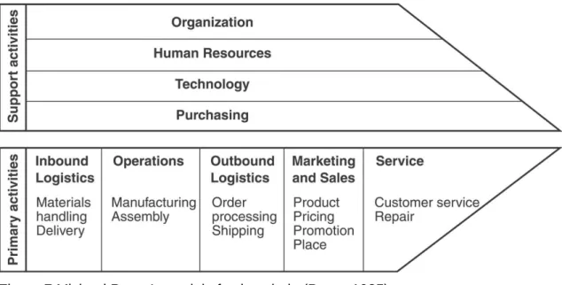 Figure 7 Michael Porter’s model of value chain (Porter 1985) 