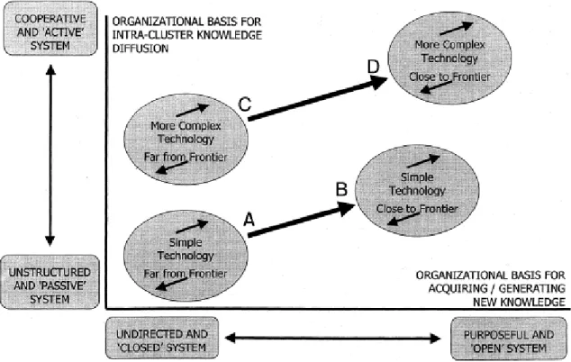 Figure 8 Knowledge flow in a cluster (Gnyawali &amp; Srivastava 2013)    