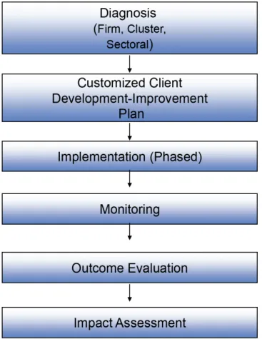Figure 10 3C model used to define a process (Beeharry 2010:4) 