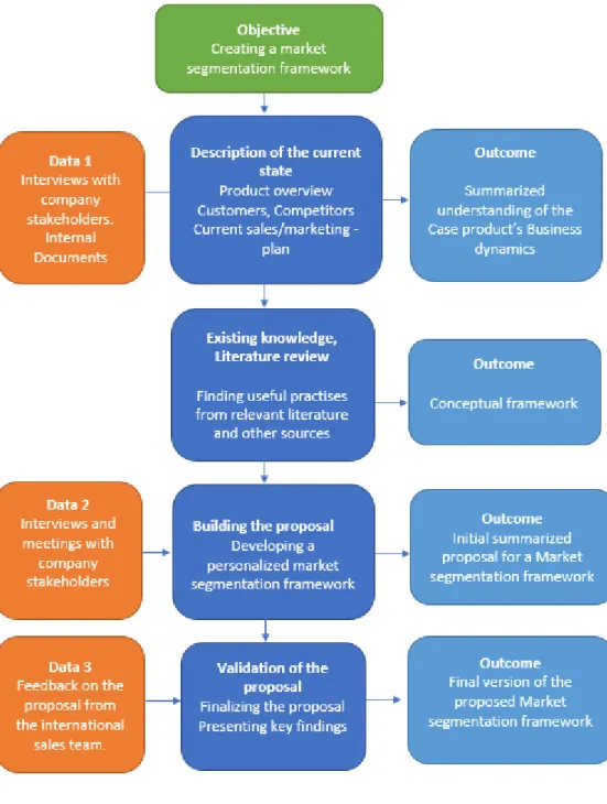 Figure 1.  Research Design of the thesis 
