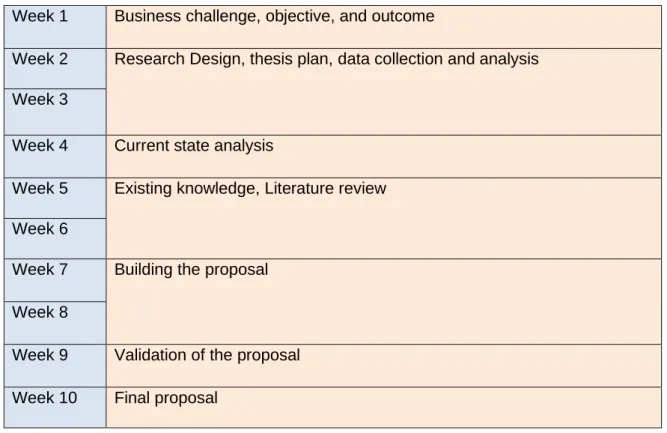 Table 2.  Thesis Project plan 
