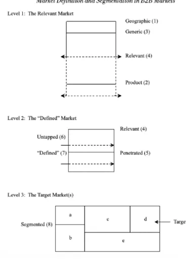 Figure 2.  Strategic market definition model 