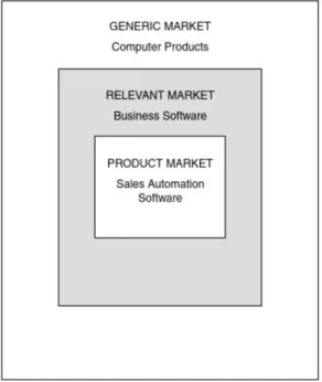 Figure 3.  Example: A software company’s relevant market (Weinstein, 2004, p. 28) 
