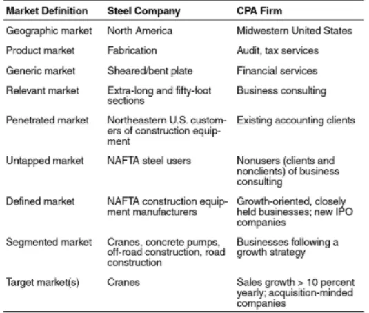 Figure 4.  Two examples of market definition. (Weinstein, 2004, p. 32)  Weinstein’s market definition model offers a clearer view of the market