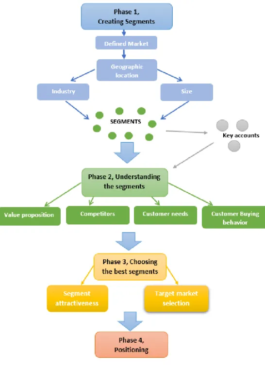 Figure 10.  A simple Illustration of the market segmentation framework 