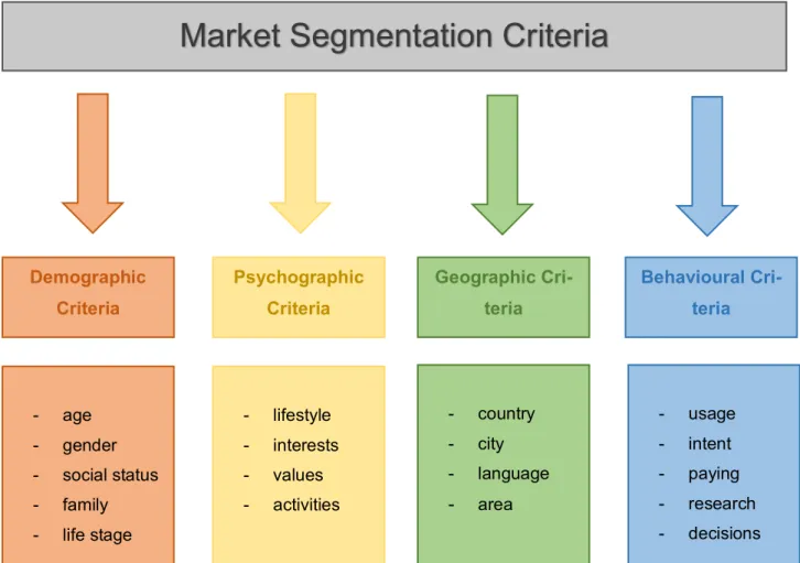 Figure 1. Market Segmentation in theory (adapted from Asche 2018) 