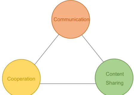 Figure 2. Classification of social media platforms (Kreutzer 2018, 7-9) 