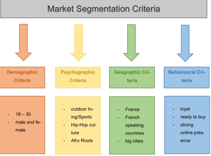 Figure 3. Market Segmentation in Practice (adapted from Asche 2018, 39) 