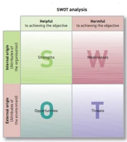 Figure 2: The Structure of a SWOT analysis (Kotler, Keller, Brady, Goodman & Hansen 2009, 101) 