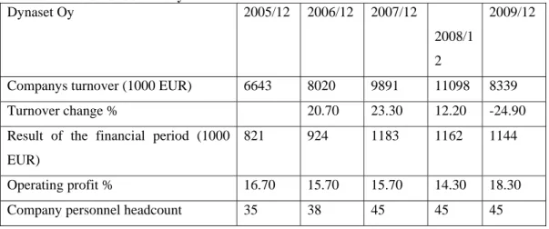 Table 1. Financial ratio summary 