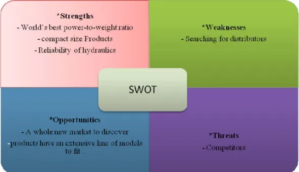 Figure 2. SWOT Analysis of Dynaset 