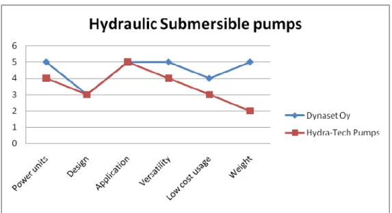 Figure 6. BOS for Dynaset´s HSP 1500 and Hydra-tech´s S2TC-2 submersible Pumps    