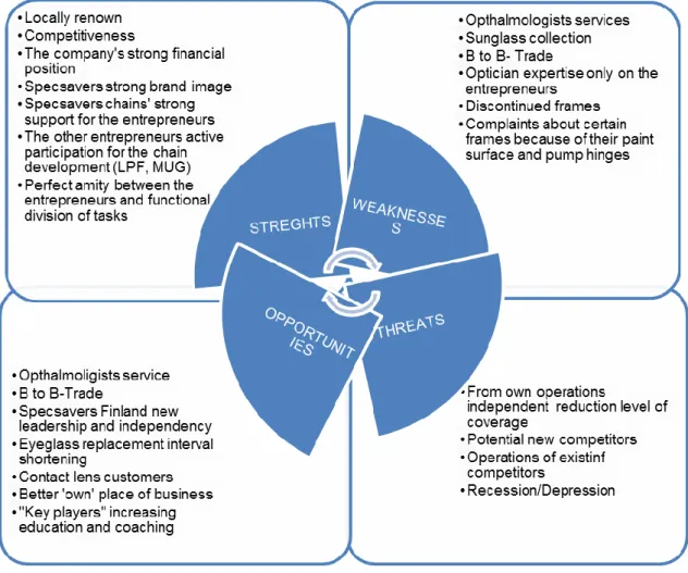 Figure 4: The SWOT-analysis 