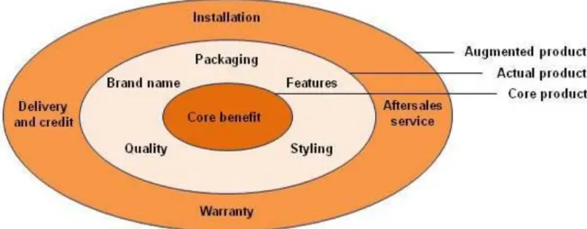 Figure 5: The three levels of product 