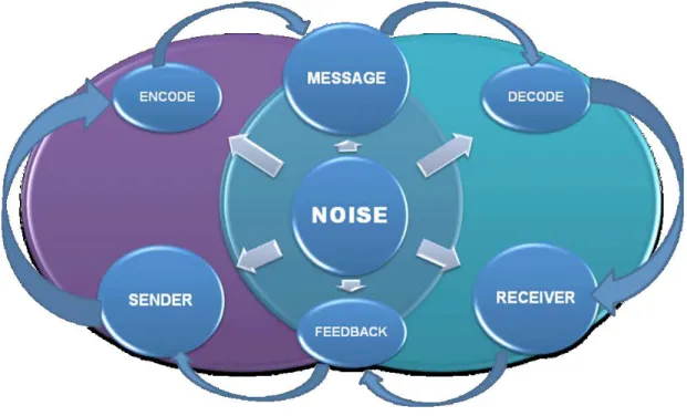 Figure 7: Communication process 