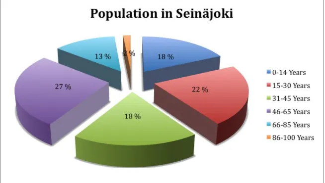 Figure 8: Population in Seinäjoki (31.10.2009)   