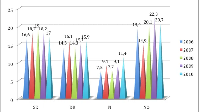 Figure 10: Contact lens usage in Nordic countries (From Ciba Vision 2010) 