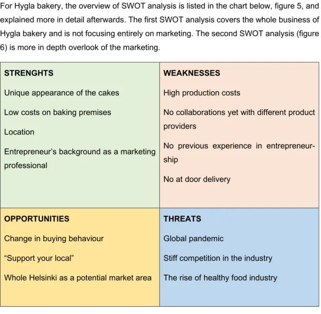 Figure 5. SWOT analysis for Hygla bakery  