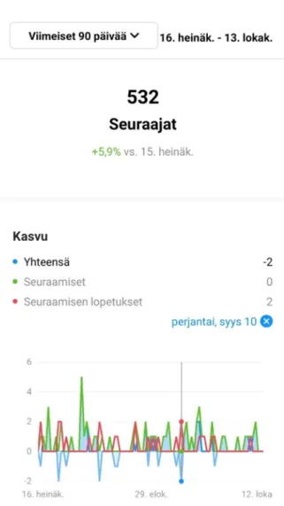 Figure 9. Instagram follower statistics.  (Hygla bakery 2021.) 