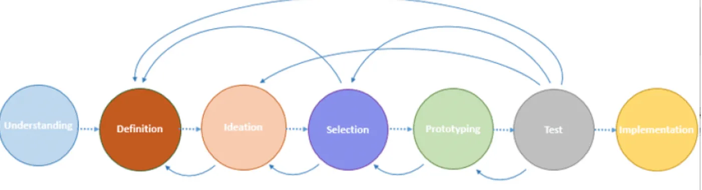 Figure 1. Service design process Source: researchgate.net