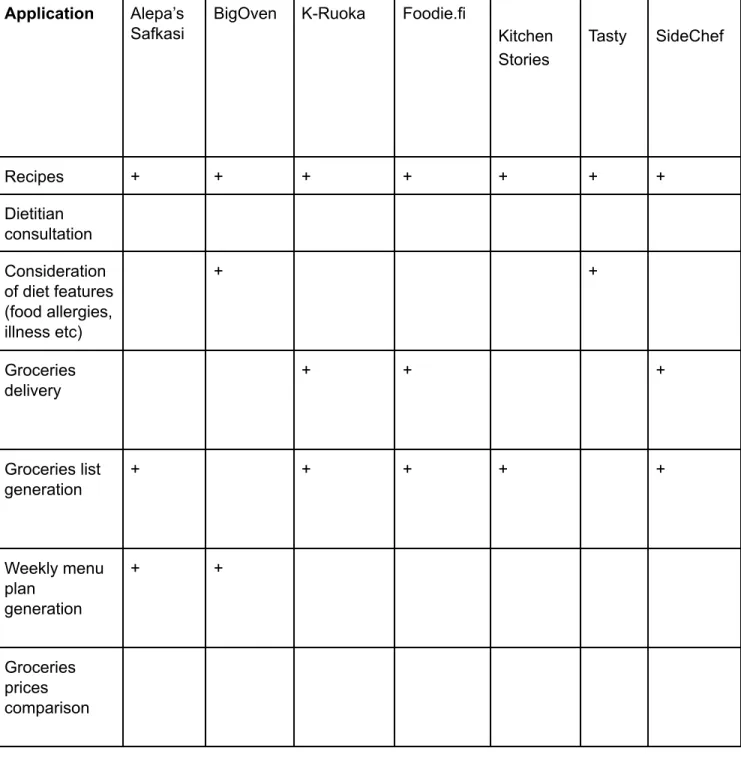 Table 1 Competitors analysis Application Alepa’s Safkasi