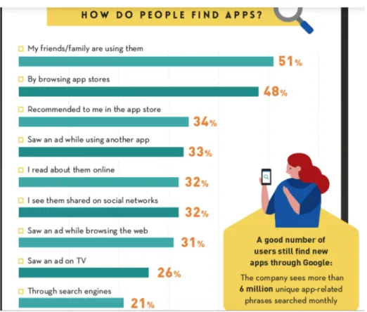 Figure 2. How do people find apps? Source: Buidfire