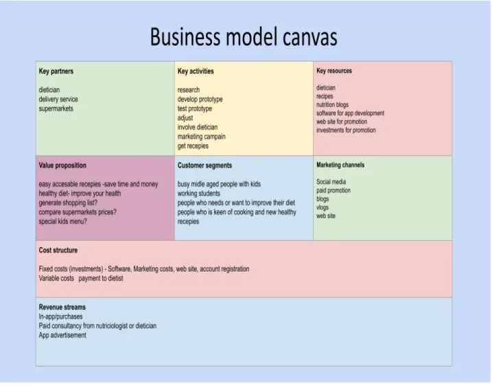 Figure 3. Business model canvas. (Based on the sources: Canvanizer, Service design tools)
