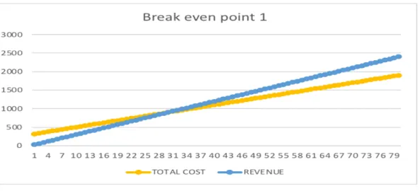 Figure 4. Break-even point option 1. (Based on the source: Investopedia.com Breakeven Point) Legend: X-axis: the number of users, Y-axis: EUR