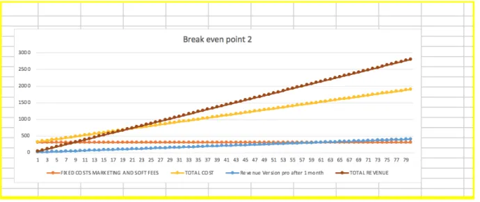 Figure 5. Break-even point option 2. (Based on the source: Investopedia.com Breakeven Point) Legend: X-axis: the number of users, Y-axis: EUR