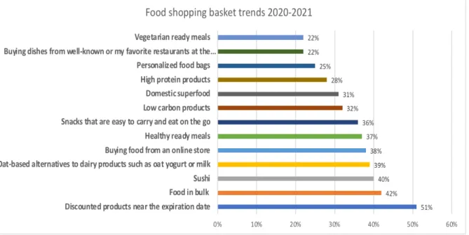 Figure 6. Food shopping trends 2020-2021. Source: Kesko, 2020