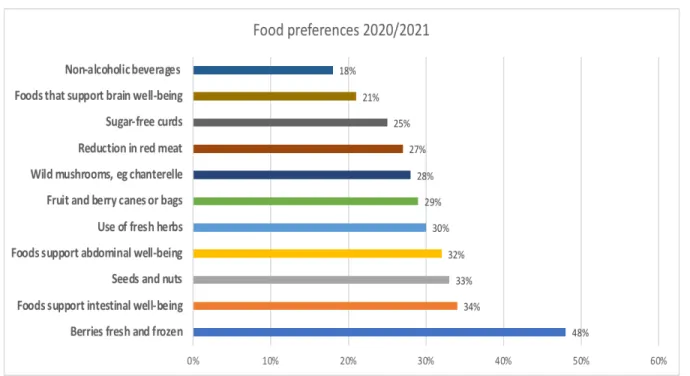 Figure 7. Food preferences 2020-2021. Source: Kesko, 2020