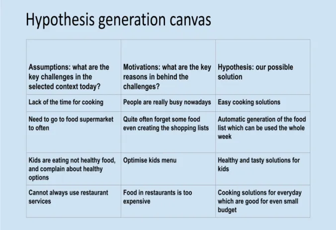 Figure 12. Hypothesis generation canvas. (Based on the sources: Canvanizer, Service design tools)