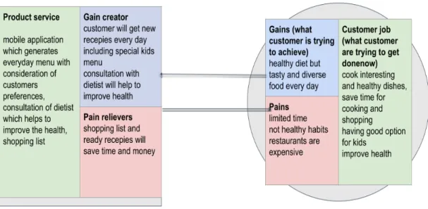 Figure 13. Value proposition canvas. (Based on the sources: Canvanizer, Service design tools)