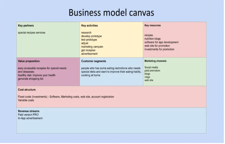 Figure 25. Business model canvas. (Based on the sources: Canvanizer, Service design tools)