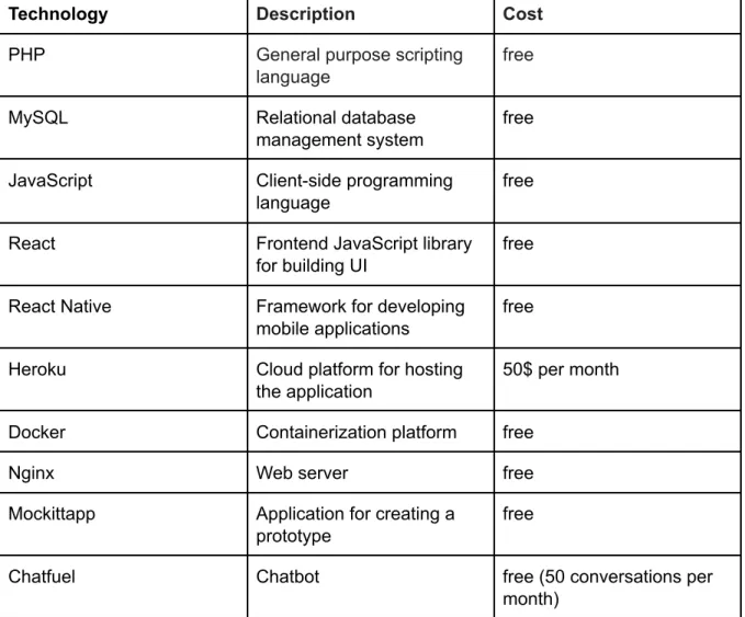 Table 14. List of selected technologies.