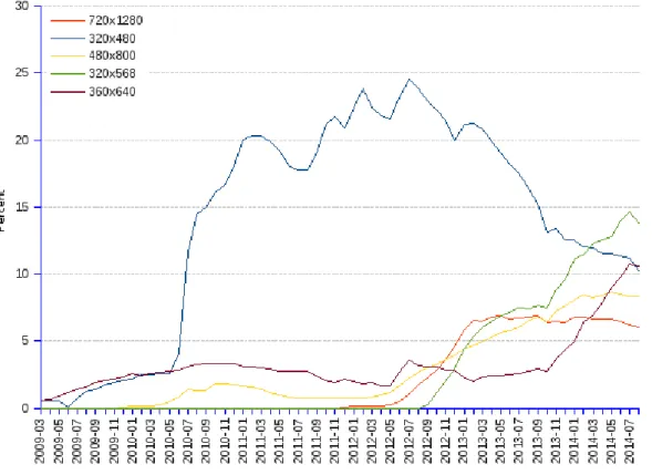 Figure 5. Mobile Screen Resolution Percent Market Share — World (StatCounter Glob- Glob-al Stats 2014) 