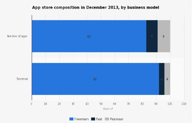 Figure 20. App store composition by business model in December 2013 (Statista 2015) 