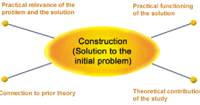 Figure 1. Key elements of the constructive research approach (Lukka 2000) 