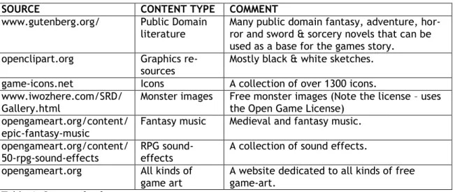 Table 1: Sources for free game content 