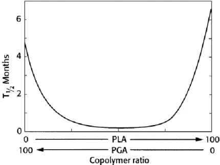 Figure 4.  Half-life of PGA and PLA co- and homopolymers, implanted in rat tissue. 