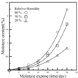 Figure 7.  Absorption of moisture in PLGA plate in 40 ℃ and in three different rela- rela-tive humidity (20 %, 50 % and 80 % RH)