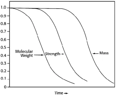 Figure 10.  Decreasing properties during polymer degradation. [13] 