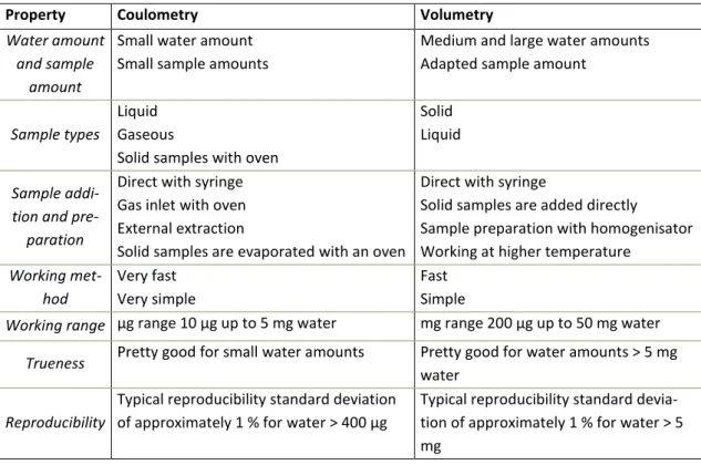 Table 2.  Comparison of coulometric and volumetric Karl Fisher titration. [51] 