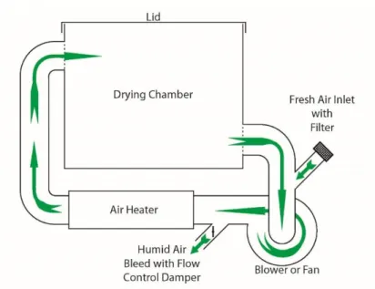 Figure 12.  Basic principle behind the hot air dryer. [60] 